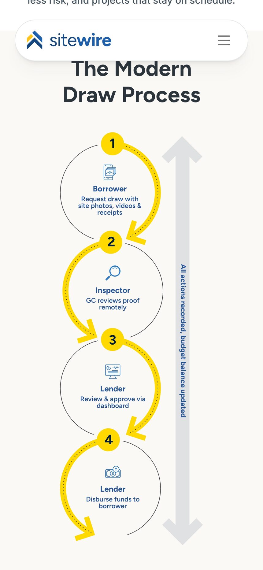 Sitewire draw process on a phone